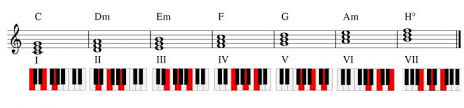 Um beim lernen der akkorde auf dem klavier möglichst effizient voran zu kommen und das frust potential zu minimieren, habe ich eine grifftabelle erstellt, auf der akkorde nachgeschaut werden können. Die Wichtigsten Klavier Akkorde Lernen Superprof