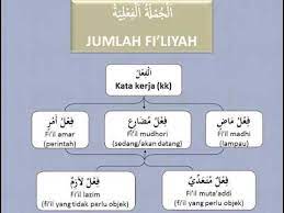 Maksudnya jumlah ismiyah dan fi'liyah? Ø§Ù„Ø¬Ù…Ù„Ø© Ø§Ù„Ø§Ø³Ù…ÙŠØ© Ùˆ Ø§Ù„ÙØ¹Ù„ÙŠØ© Lessons Blendspace