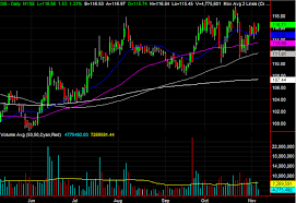 3 Big Stock Charts For Wednesday Walt Disney Skyworks