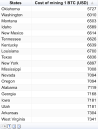 To mine 1 bitcoin, it would cost you an iphone x for electricity. Bitcoin Mining Is Insanely Profitable Right Now I Calculated The Cost Of Mining 1 Btc Using Average Industrial Electricity Rate For All Us States The Stats Are Calculated For Antminer S19 Pro