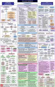 Contract Law Flowchart Offer And Acceptance Damages In 2020 Contract Law Law School Survival Law School Life