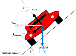 Force Of Friction Banked Surface Physics Math Tricks Math
