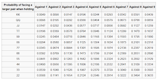 Pocket Pair Starting Hands Vs Probability Of Opponent