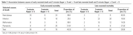 Apgar Score And Neonatal Mortality In A Hospital Located In