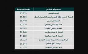 See full list on jwbni.com Ù†Ø³Ø¨ Ø§Ù„Ù‚Ø¨ÙˆÙ„ ÙÙŠ Ø¬Ø§Ù…Ø¹Ø© Ø§Ù„Ø¥Ù…Ø§Ù… Ø¹Ø¨Ø¯Ø§Ù„Ø±Ø­Ù…Ù† Ø¨Ù† ÙÙŠØµÙ„ 1443 Ø¹Ø±Ø¨ÙŠ Ù†Øª