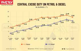 Taxes You Pay On Petrol Diesel