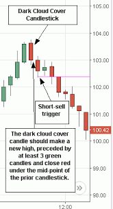 Dark Cloud Cover Candlestick Trading Stock Trading