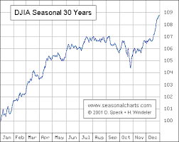 olivers site seasonal charts seasonals