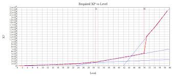 Paragon Xp Chart Day3 Xp Table