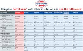 Compare Retrofoam With Other Types Of Insulation
