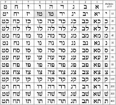 The 22 letters of the hebrew alphabet all had number value just as the 24 letters of the greek alphabet each had a number equivalent. Hebrew Letters As Numbers