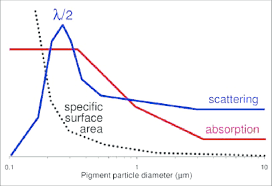 Optical Properties Absorption And Scattering Of Visible Light In Download Scientific Diagram