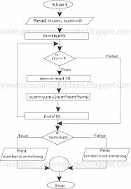 C Questions And Answers Flowchart For Finding Armstrong Number