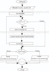 C Questions And Answers Flowchart For Finding Armstrong Number