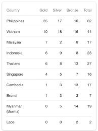 Berikut adalah kedudukan semasa jumlah pingat yang terkumpul setakat jam 10 pagi ahad, 08 disember 2019. Ohhlala Media Kedudukan Pingat Sukan Sea 2019 Filipina Facebook