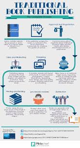 The Complete Process Of Print Book Publishing Infographic