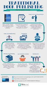 the complete process of print book publishing infographic