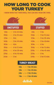 how long to cook your turkey stuffed vs unstuffed