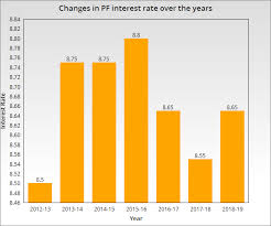 Epf interest history & epf interest rate 2017 2018: Latest Pf Interest Rate And The Procedure To Calculate Pf Interest