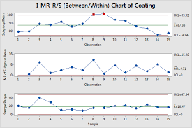 Overview For I Mr R S Chart Minitab
