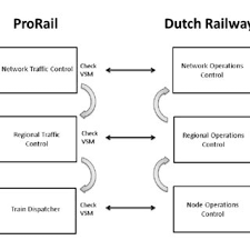 Download the prorail logo vector file in eps format (encapsulated postscript). Communication Flows During A Disruption Between Prorail And Dutch Railways Download Scientific Diagram