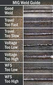 Mig Welding Guide Bead Issues Welding And Fabrication Welding Crafts Smaw Welding