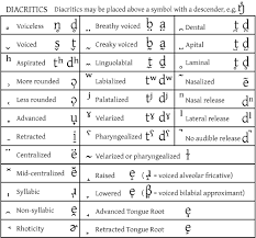 The symbols that are learned in this that being the case, this course serves as in introduction to some of the sounds on the ipa chart and. International Phonetic Alphabet Academic Kids