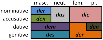 file german definite article declension png wikimedia commons