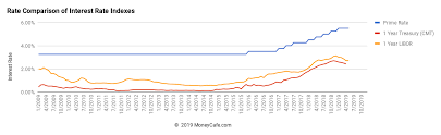 34 Timeless Prime Mortgage Rate Chart