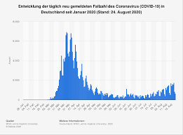 According to the department, the first wave peaked on march 31 when the country reported 538 covid infections in a single day. Is This The Second Wave Already Helmholtz Association Of German Research Centres