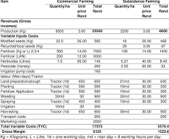 Download and customize free budget spreadsheets and forms for tracking business, project and home budgets. Estimated Crop Budget Of Maize Production Download Table