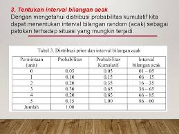 Suatu variabel acak diskrit adalah variabel yang dapat memiliki sejumlah nilai yang dapat dihitung. Simulasi Monte Carlo Simulasi Monte Carlo Simulasi Monte