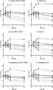 One ml of a bacterial culture is pipetted into a 9 ml dilution blank. Mean Standard Deviation Bacterial Counts Log10 Colony Forming Download Scientific Diagram