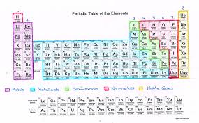 Why does the periodic table have the structure it does? What Can We Learn About Elements From The Periodic Table Science With Mrs Pizzimenti