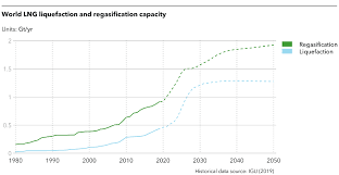 (nymex) and commodity exchange, inc. Where S Lng Investment Heading Dnv