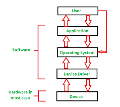 You can use this application for car driver, cdl driver, bus driver, truck driver, trailer driver, tractor driver, jeep driver, 4wd driver, hill areas driver etc. Device Driver And It S Purpose Geeksforgeeks