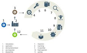 Remanufacturing Bearings Evolution Online