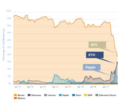 Top cryptos by market cap. Ethereum S Share Of The Cryptocurrency Market Has Exploded