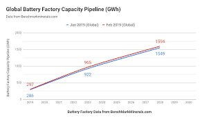 Global Lithium Ion Battery Planned Capacity Grow 4 In One