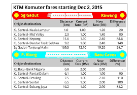 It is located in southbound intercity trains of the west coast line to johor bahru and onwards to singapore. Ktm Komuter Fares Up Next Month The Star