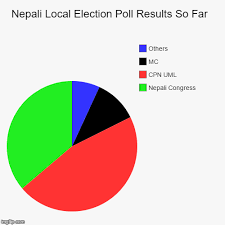 Nepali Local Election Poll Results So Far Imgflip