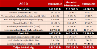 Mutatjuk, mennyi a garantált bérminimum 2020 órabér és napibér esetén. Minimalber Vagy Garantalt Berminimum Irisz Office Adotervezes 04 Irisz Office