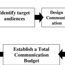 My luck has been quite similar. Pdf Digital Marketing Communication Strategies The Case Of Indonesian News Portals