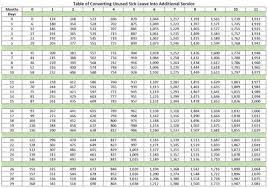 Sick Leave Conversion Chart