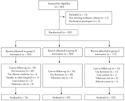 Consort Flow Diagram Of The Randomized Clinical Trial