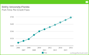 part time tuition fees at devry university florida