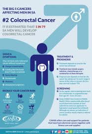 In fact, many of the symptoms of colorectal cancer can also be caused by other problems, such as infection, hemorrhoids, irritable bowel syndrome, or inflammatory bowel disease. Colorectal Cancer Signs Symptoms Cansa The Cancer Association Of South Africa Cansa The Cancer Association Of South Africa