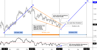 Silver Daily Chart Ino Com Traders Blog