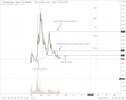 Bch Usd Price Analysis Bitcoin Cash Could Disintegrate