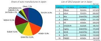 Let's take a look at some of the best on the market in 2019. Which Japanese Car Brand Is Better Quora
